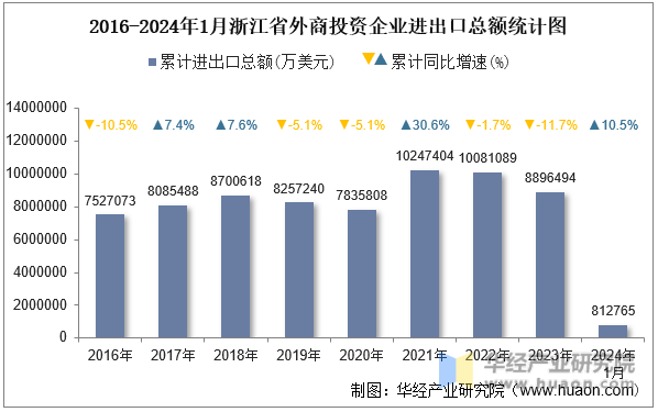 2016-2024年1月浙江省外商投资企业进出口总额统计图