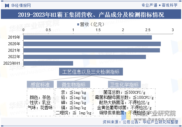 2019-2023年H1霸王集团营收、产品成分及检测指标情况