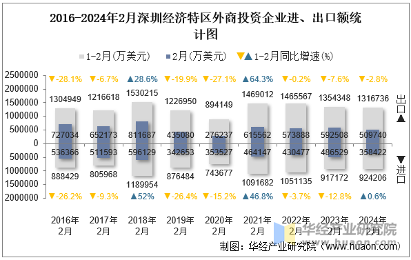 2016-2024年2月深圳经济特区外商投资企业进、出口额统计图