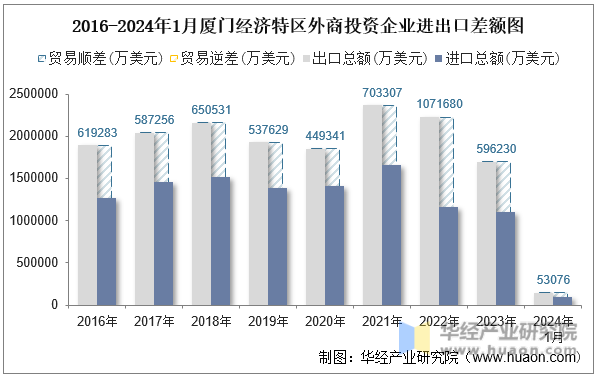 2016-2024年1月厦门经济特区外商投资企业进出口差额图