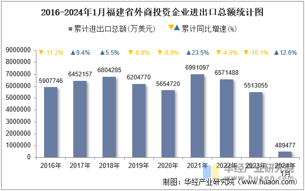 2016-2024年1月福建省外商投资企业进出口总额统计图