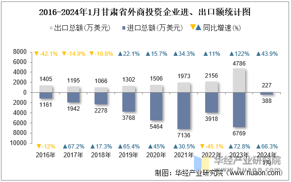 2016-2024年1月甘肃省外商投资企业进、出口额统计图