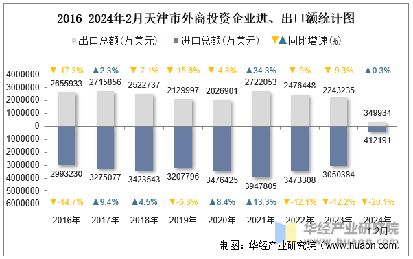 2016-2024年2月天津市外商投资企业进、出口额统计图