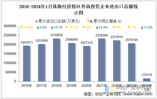 2016-2024年1月珠海经济特区外商投资企业进出口总额统计图