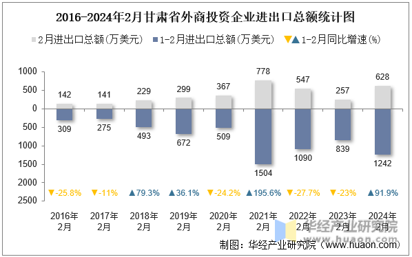 2016-2024年2月甘肃省外商投资企业进出口总额统计图