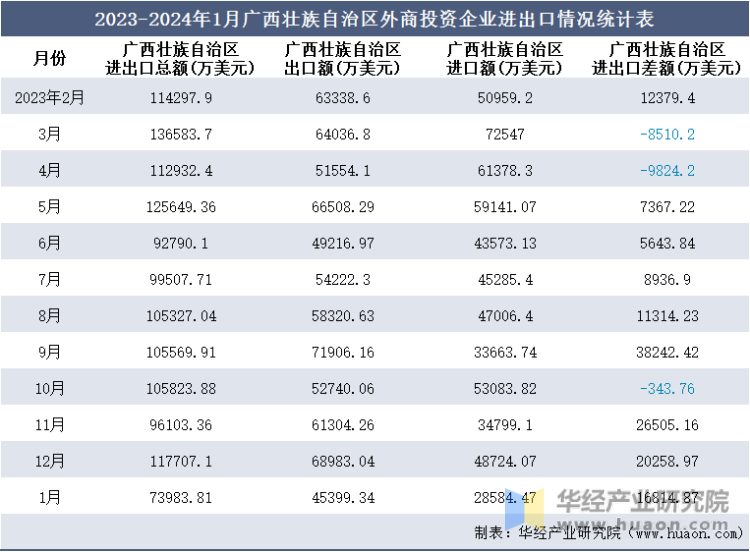 2023-2024年1月广西壮族自治区外商投资企业进出口情况统计表