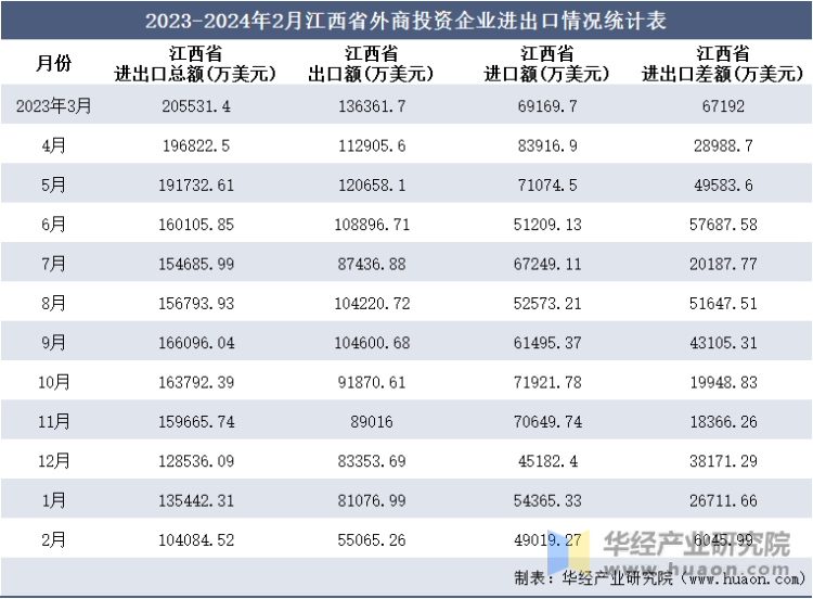 2023-2024年2月江西省外商投资企业进出口情况统计表