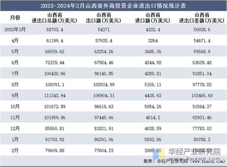 2023-2024年2月山西省外商投资企业进出口情况统计表