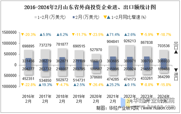 2016-2024年2月山东省外商投资企业进、出口额统计图