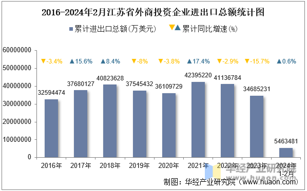 2016-2024年2月江苏省外商投资企业进出口总额统计图