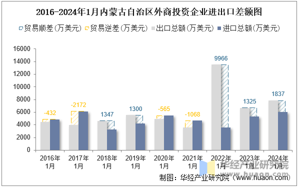 2016-2024年1月内蒙古自治区外商投资企业进出口差额图