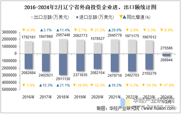 2016-2024年2月辽宁省外商投资企业进、出口额统计图