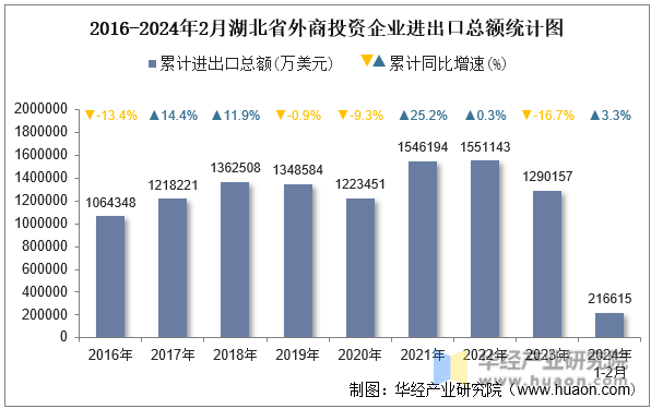 2016-2024年2月湖北省外商投资企业进出口总额统计图