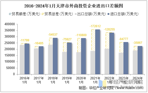 2016-2024年1月天津市外商投资企业进出口差额图