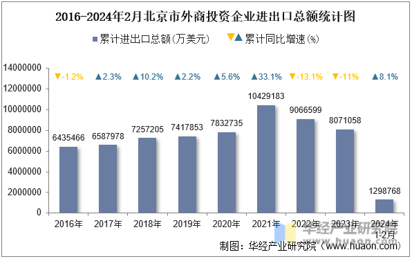 2016-2024年2月北京市外商投资企业进出口总额统计图
