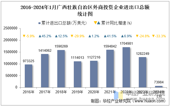 2016-2024年1月广西壮族自治区外商投资企业进出口总额统计图