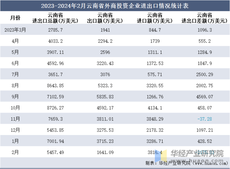 2023-2024年2月云南省外商投资企业进出口情况统计表