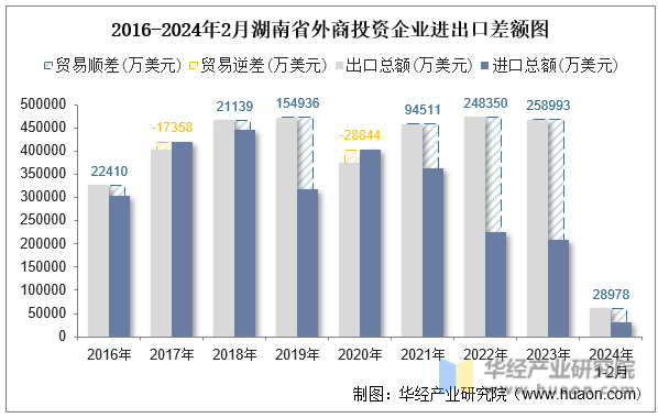 2016-2024年2月湖南省外商投资企业进出口差额图