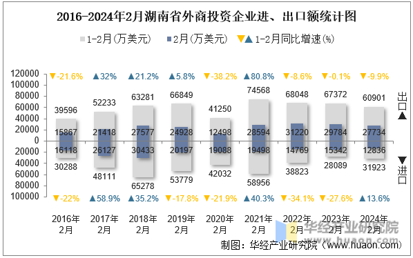2016-2024年2月湖南省外商投资企业进、出口额统计图
