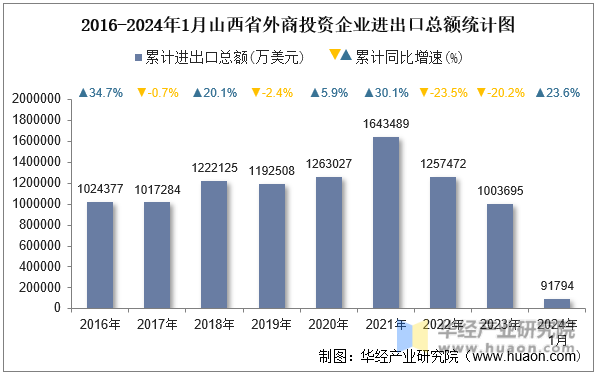 2016-2024年1月山西省外商投资企业进出口总额统计图