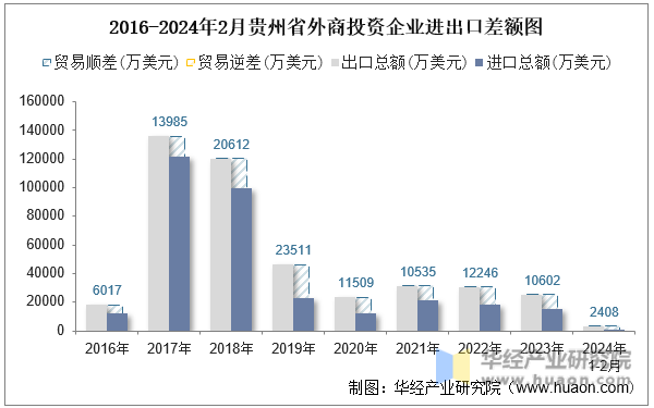 2016-2024年2月贵州省外商投资企业进出口差额图