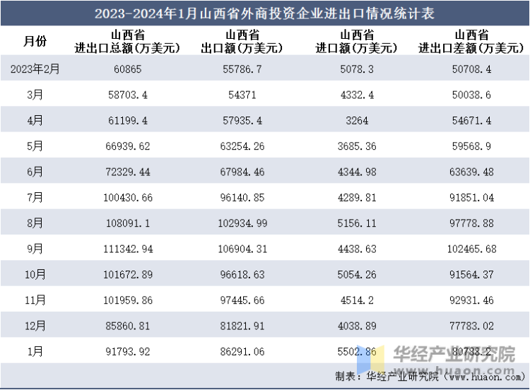 2023-2024年1月山西省外商投资企业进出口情况统计表