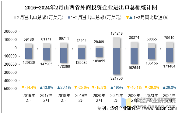 2016-2024年2月山西省外商投资企业进出口总额统计图