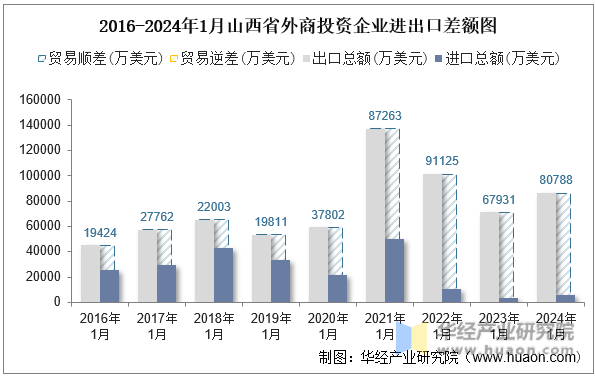 2016-2024年1月山西省外商投资企业进出口差额图