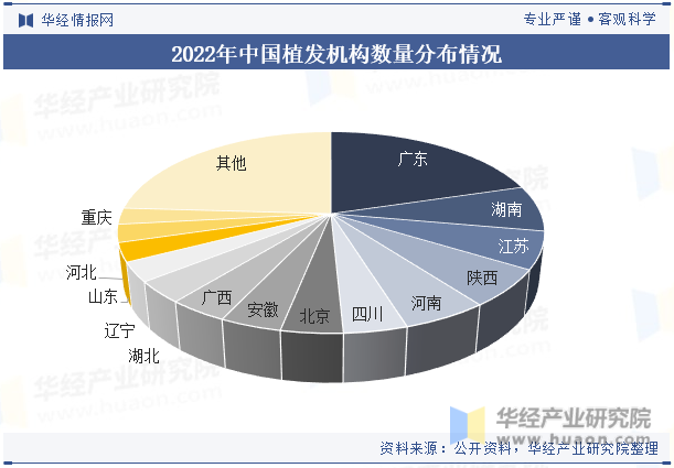 2022年中国植发机构数量分布情况