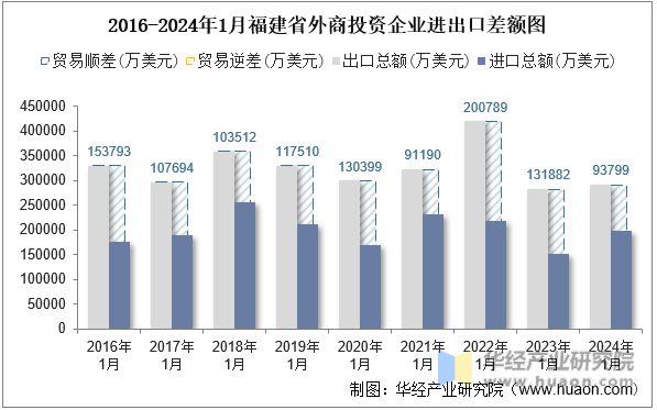 2016-2024年1月福建省外商投资企业进出口差额图