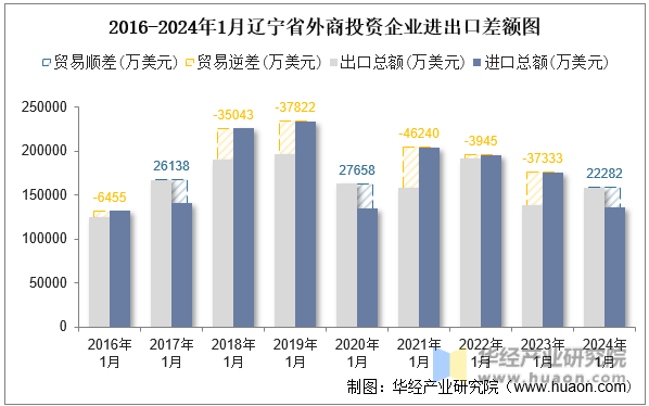 2016-2024年1月辽宁省外商投资企业进出口差额图