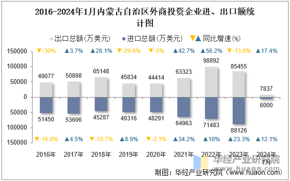 2016-2024年1月内蒙古自治区外商投资企业进、出口额统计图