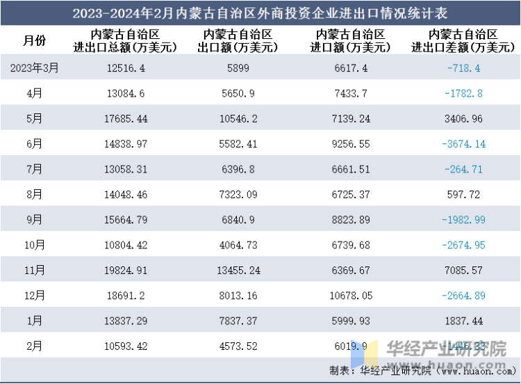 2023-2024年2月内蒙古自治区外商投资企业进出口情况统计表