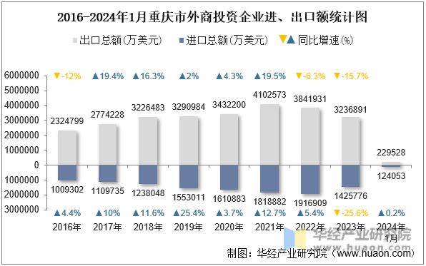 2016-2024年1月重庆市外商投资企业进、出口额统计图