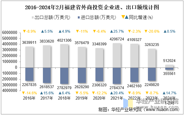 2016-2024年2月福建省外商投资企业进、出口额统计图