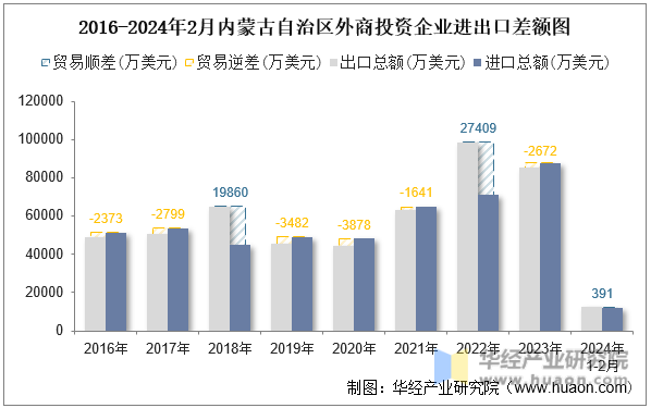 2016-2024年2月内蒙古自治区外商投资企业进出口差额图