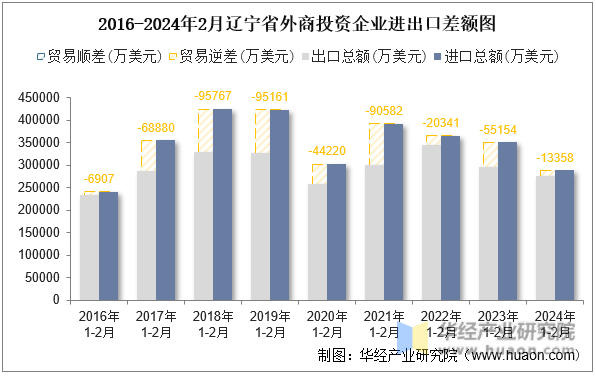 2016-2024年2月辽宁省外商投资企业进出口差额图