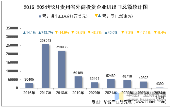 2016-2024年2月贵州省外商投资企业进出口总额统计图