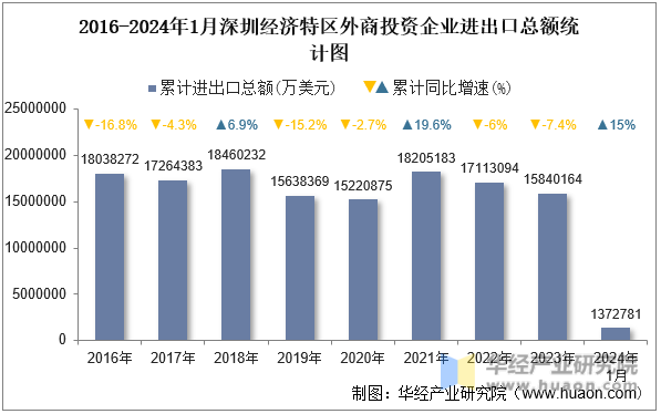 2016-2024年1月深圳经济特区外商投资企业进出口总额统计图