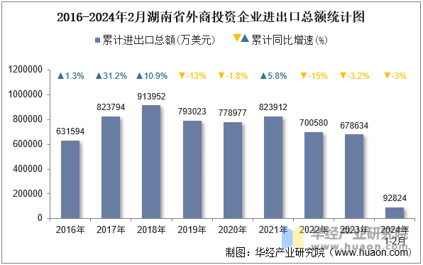 2016-2024年2月湖南省外商投资企业进出口总额统计图