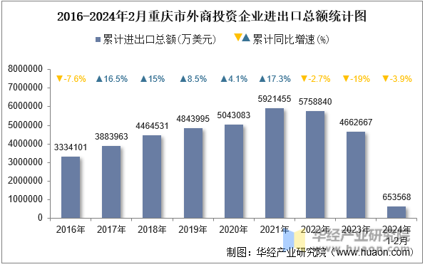 2016-2024年2月重庆市外商投资企业进出口总额统计图