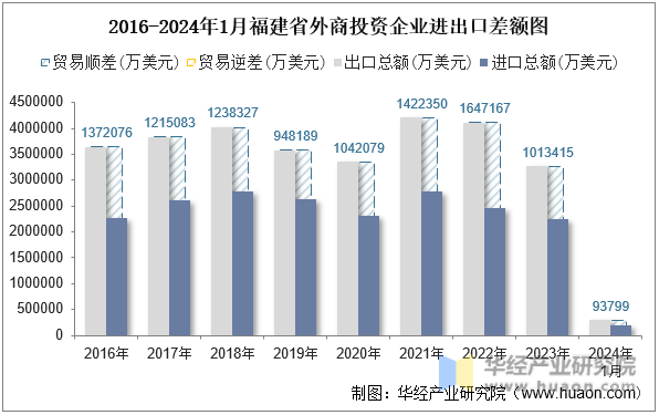 2016-2024年1月福建省外商投资企业进出口差额图