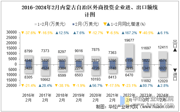 2016-2024年2月内蒙古自治区外商投资企业进、出口额统计图