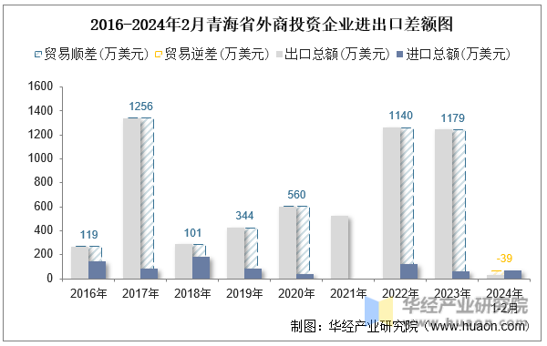 2016-2024年2月青海省外商投资企业进出口差额图