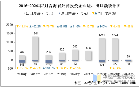 2016-2024年2月青海省外商投资企业进、出口额统计图