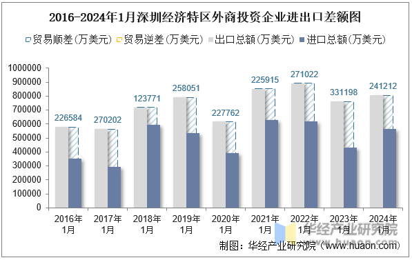 2016-2024年1月深圳经济特区外商投资企业进出口差额图