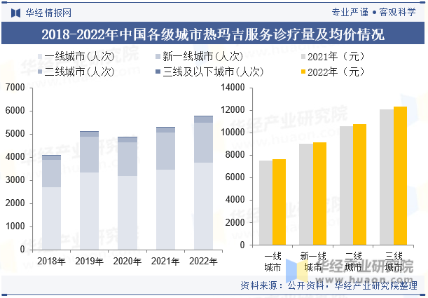 2018-2022年中国各级城市热玛吉服务诊疗量及均价情况