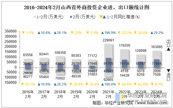 2016-2024年2月山西省外商投资企业进、出口额统计图