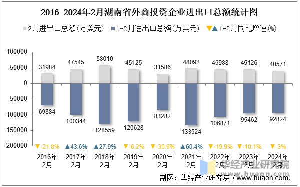 2016-2024年2月湖南省外商投资企业进出口总额统计图