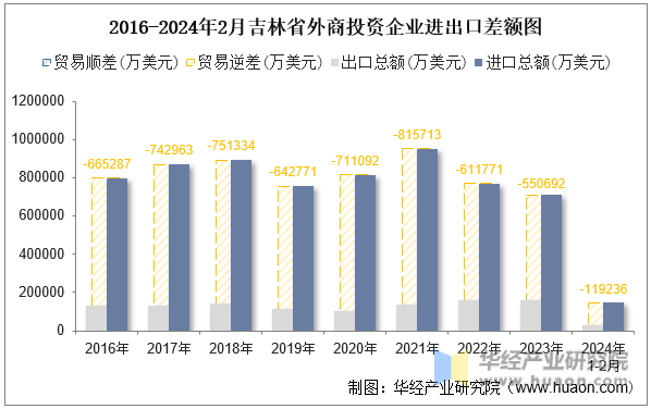 2016-2024年2月吉林省外商投资企业进出口差额图